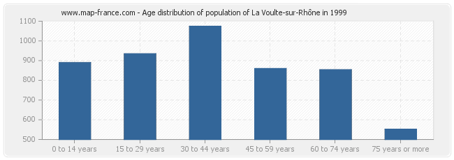 Age distribution of population of La Voulte-sur-Rhône in 1999